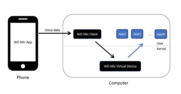 wo mic failed to communicate with android phone